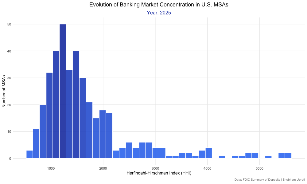 Scatter plot showing no relationship between HHI and lending radius