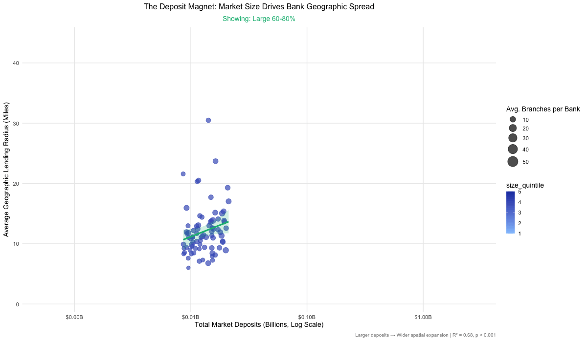 Market size vs Lending Radius scatter plot