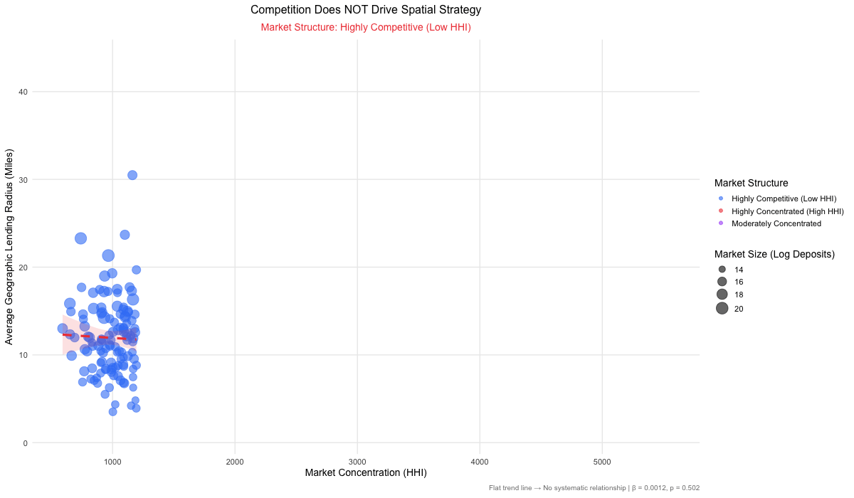 Animated visualization showing flat relationship between HHI and lending radius
