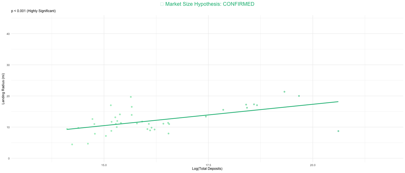 Side-by-side comparison of HHI null effect versus market size strong effect