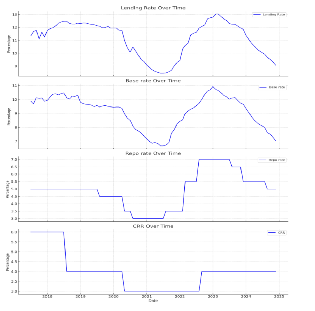 Impulse response functions showing effects of bank rate shock on inflation, credit, and GDP
