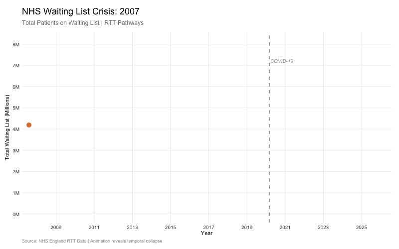 Animated time-series showing post-2020 structural break in waiting lists