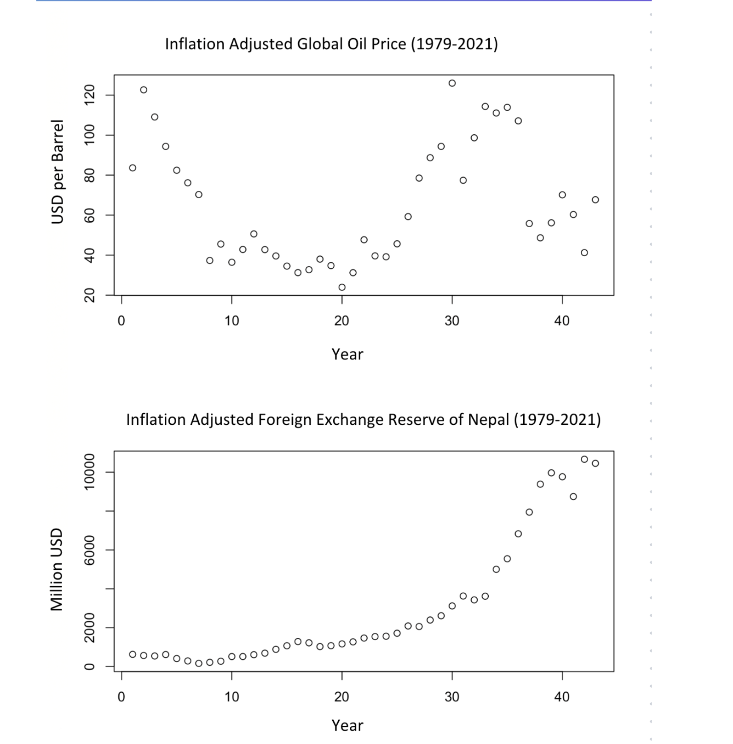 Inflation adjusted global oil price and for-ex reserve of Nepal